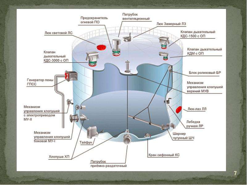 Классификация горизонтальных резервуаров